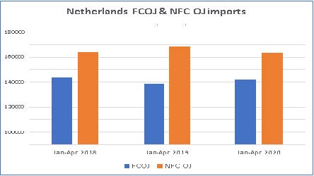 Netherlands FCOL & NFC OJ Import